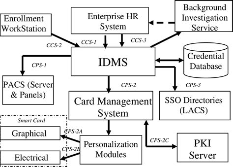 Infrastructure Standards for Smart Card Deployments 